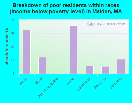 Breakdown of poor residents within races (income below poverty level) in Malden, MA