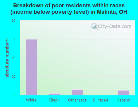 Breakdown of poor residents within races (income below poverty level) in Malinta, OH