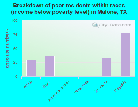 Breakdown of poor residents within races (income below poverty level) in Malone, TX