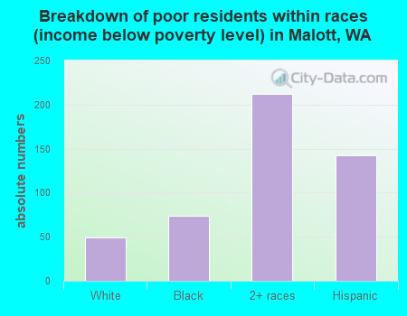 Breakdown of poor residents within races (income below poverty level) in Malott, WA