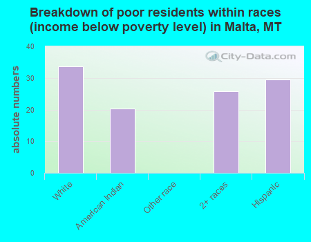 Breakdown of poor residents within races (income below poverty level) in Malta, MT