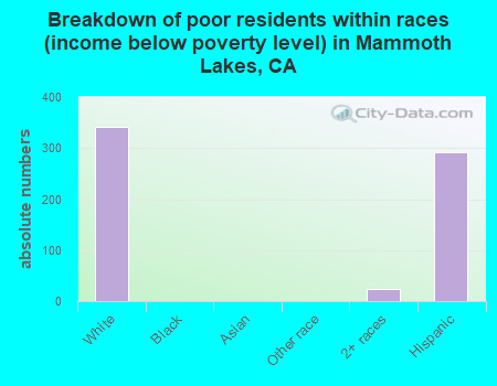 Breakdown of poor residents within races (income below poverty level) in Mammoth Lakes, CA