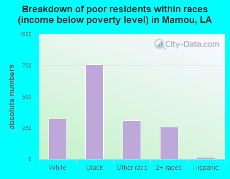 Breakdown of poor residents within races (income below poverty level) in Mamou, LA