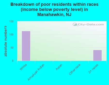 Breakdown of poor residents within races (income below poverty level) in Manahawkin, NJ