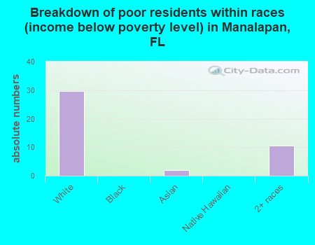 Breakdown of poor residents within races (income below poverty level) in Manalapan, FL
