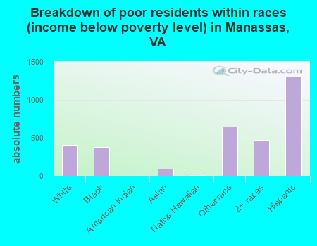 Breakdown of poor residents within races (income below poverty level) in Manassas, VA