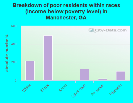 Breakdown of poor residents within races (income below poverty level) in Manchester, GA
