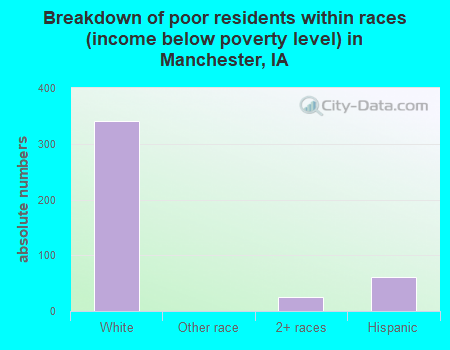 Breakdown of poor residents within races (income below poverty level) in Manchester, IA