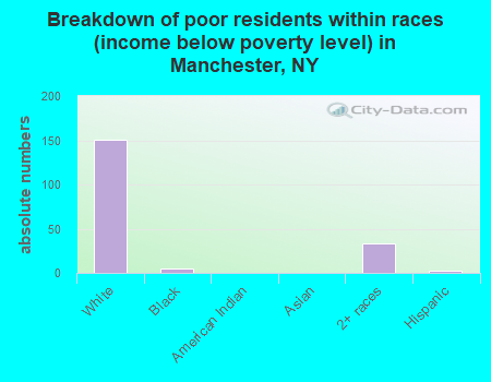 Breakdown of poor residents within races (income below poverty level) in Manchester, NY