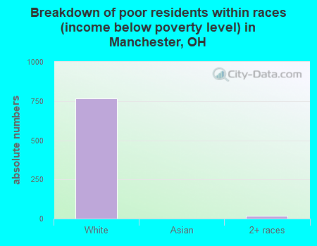 Breakdown of poor residents within races (income below poverty level) in Manchester, OH