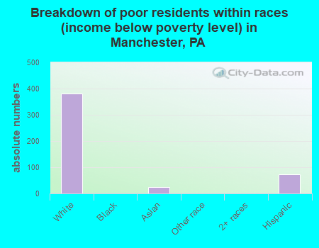 Breakdown of poor residents within races (income below poverty level) in Manchester, PA