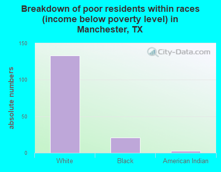 Breakdown of poor residents within races (income below poverty level) in Manchester, TX