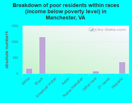 Breakdown of poor residents within races (income below poverty level) in Manchester, VA