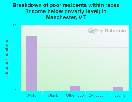Breakdown of poor residents within races (income below poverty level) in Manchester, VT