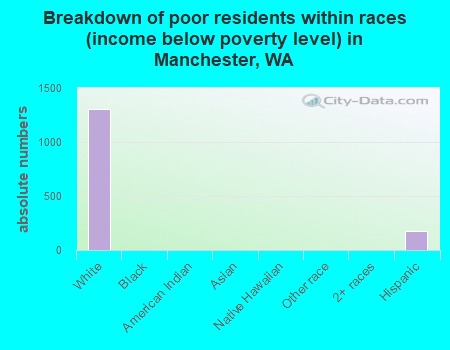 Breakdown of poor residents within races (income below poverty level) in Manchester, WA