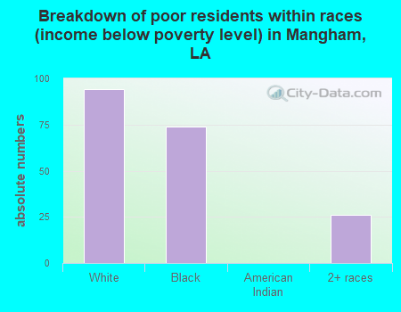 Breakdown of poor residents within races (income below poverty level) in Mangham, LA