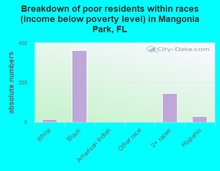 Breakdown of poor residents within races (income below poverty level) in Mangonia Park, FL