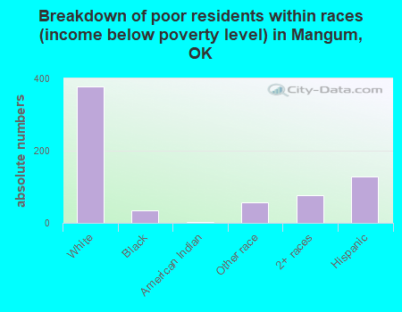 Breakdown of poor residents within races (income below poverty level) in Mangum, OK