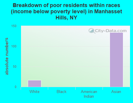 Breakdown of poor residents within races (income below poverty level) in Manhasset Hills, NY