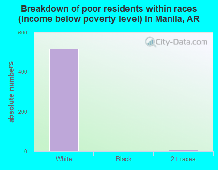 Breakdown of poor residents within races (income below poverty level) in Manila, AR