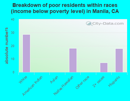 Breakdown of poor residents within races (income below poverty level) in Manila, CA