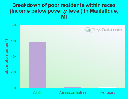 Breakdown of poor residents within races (income below poverty level) in Manistique, MI