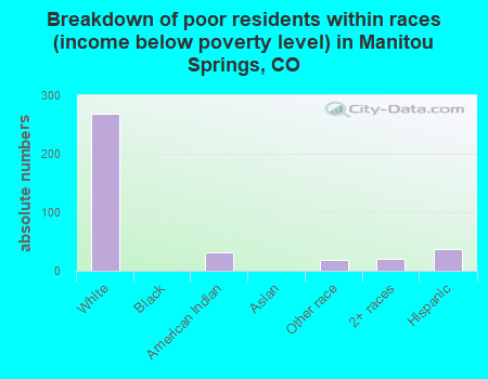 Breakdown of poor residents within races (income below poverty level) in Manitou Springs, CO