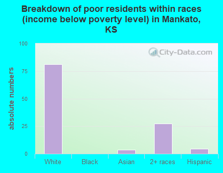 Breakdown of poor residents within races (income below poverty level) in Mankato, KS