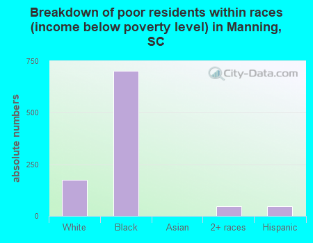 Breakdown of poor residents within races (income below poverty level) in Manning, SC