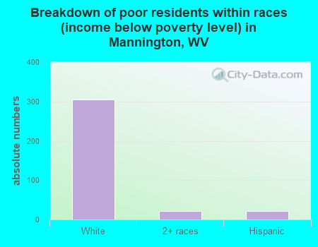 Breakdown of poor residents within races (income below poverty level) in Mannington, WV