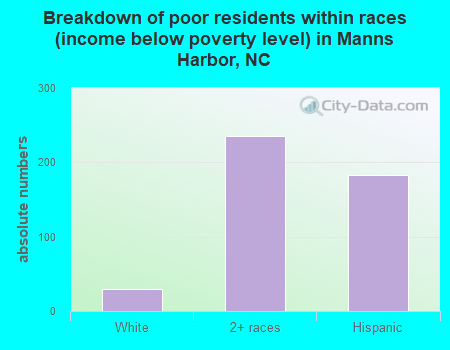 Breakdown of poor residents within races (income below poverty level) in Manns Harbor, NC
