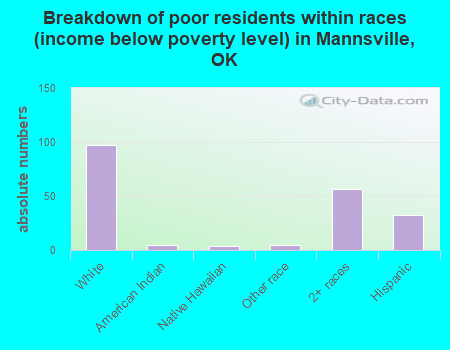 Breakdown of poor residents within races (income below poverty level) in Mannsville, OK