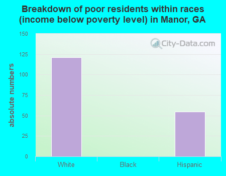 Breakdown of poor residents within races (income below poverty level) in Manor, GA