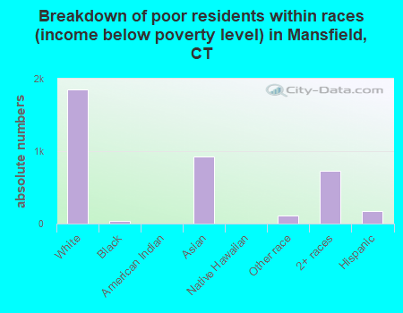 Breakdown of poor residents within races (income below poverty level) in Mansfield, CT