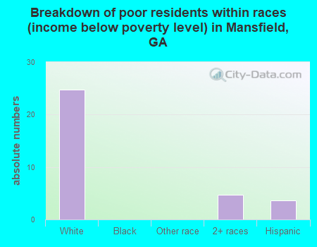 Breakdown of poor residents within races (income below poverty level) in Mansfield, GA