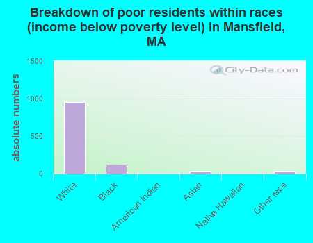 Breakdown of poor residents within races (income below poverty level) in Mansfield, MA