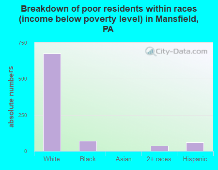 Breakdown of poor residents within races (income below poverty level) in Mansfield, PA