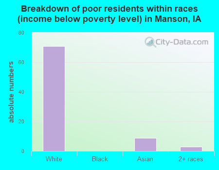 Breakdown of poor residents within races (income below poverty level) in Manson, IA