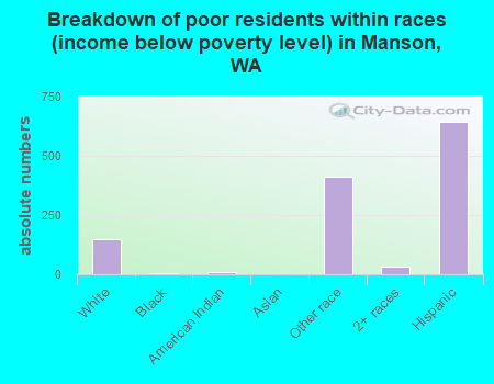 Breakdown of poor residents within races (income below poverty level) in Manson, WA