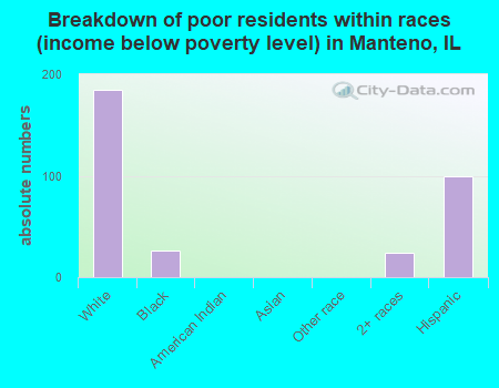 Breakdown of poor residents within races (income below poverty level) in Manteno, IL