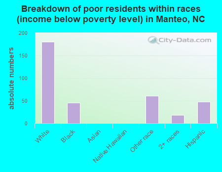 Breakdown of poor residents within races (income below poverty level) in Manteo, NC