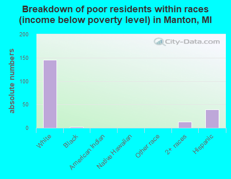 Breakdown of poor residents within races (income below poverty level) in Manton, MI