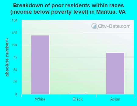 Breakdown of poor residents within races (income below poverty level) in Mantua, VA