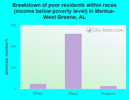 Breakdown of poor residents within races (income below poverty level) in Mantua-West Greene, AL