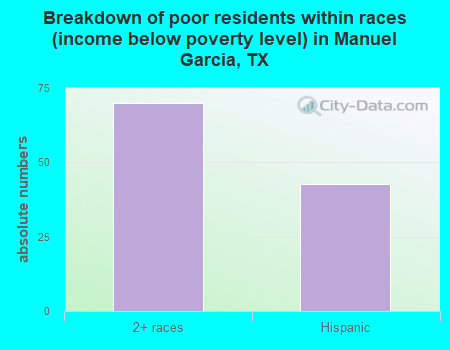Breakdown of poor residents within races (income below poverty level) in Manuel Garcia, TX
