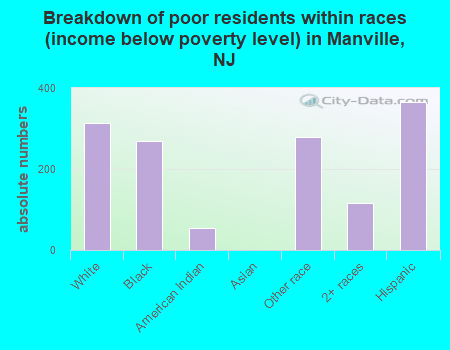 Breakdown of poor residents within races (income below poverty level) in Manville, NJ