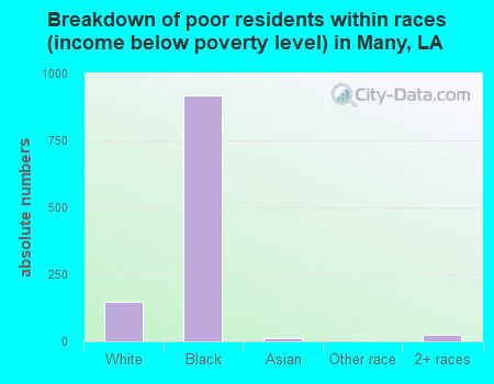 Breakdown of poor residents within races (income below poverty level) in Many, LA