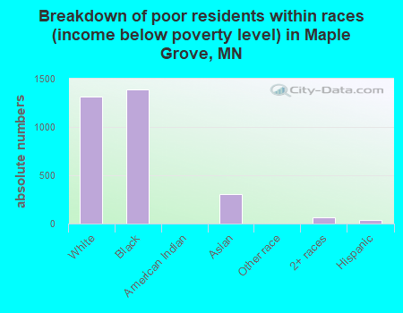 Breakdown of poor residents within races (income below poverty level) in Maple Grove, MN