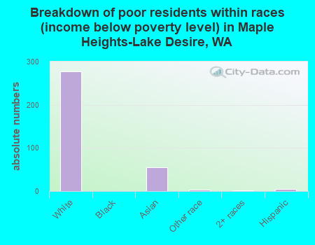 Breakdown of poor residents within races (income below poverty level) in Maple Heights-Lake Desire, WA