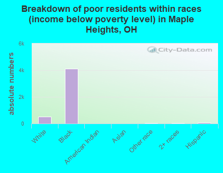 Breakdown of poor residents within races (income below poverty level) in Maple Heights, OH